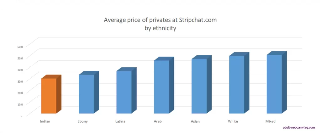Chart showing average price of privates at stripchat.com by ethnicity with Indian highlighted as it is the lowest bar.