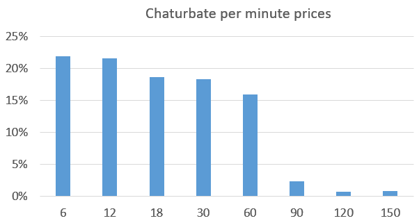 Chaturbate Cam Girl price bar chart for comparison with Camsoda