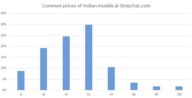 Chart showing common prices of Indian Cam Girls at Stripchat 