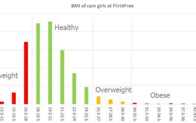Are Cam Girls Healthy? BMI Charts for Cam Models
