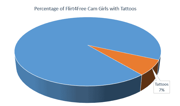 Pie chart showing percentage of flirt4free cam girls with tattoos that shows 7% are inked