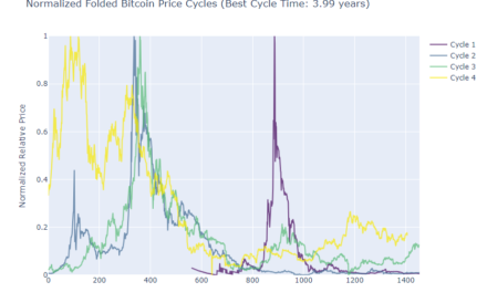 How Long is a Bitcoin Cycle?
