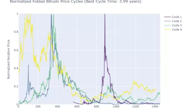 How Long is a Bitcoin Cycle?