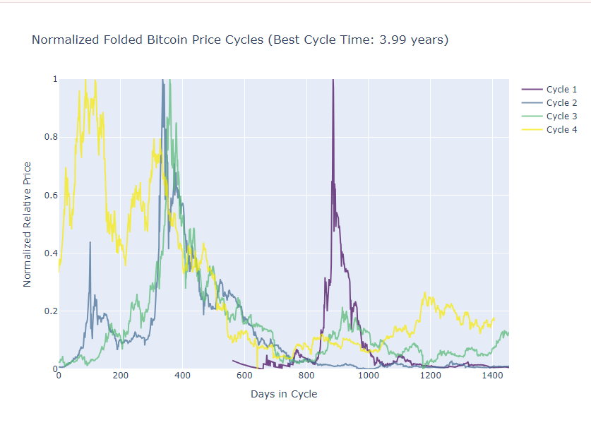 How Long is a Bitcoin Cycle?