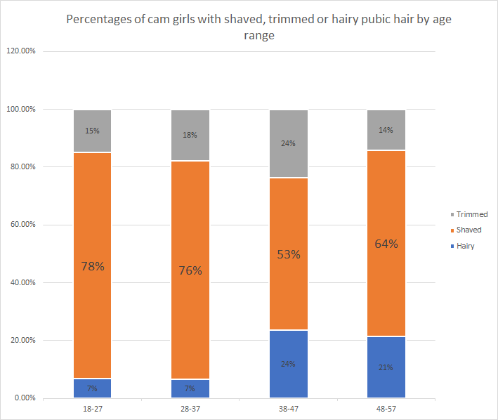 Percentages of cam girls with shaved, trimmed or hairy pubic hair by age range