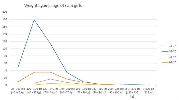 Weight against age of cam girls