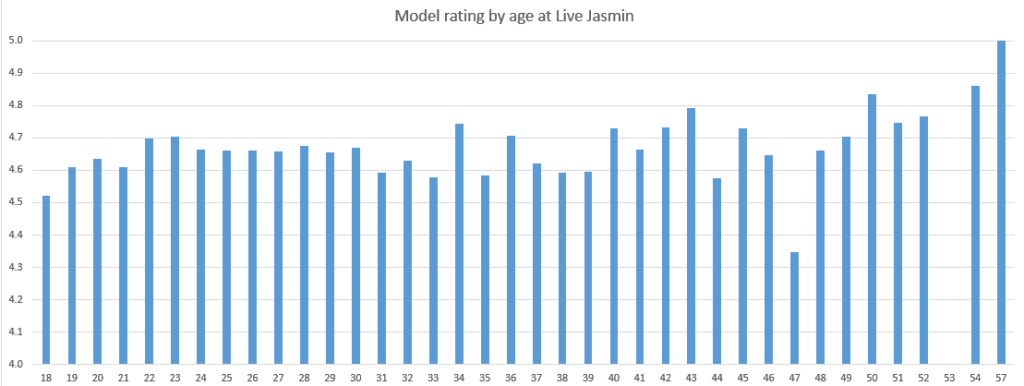 Model rating by age at Live Jasmin