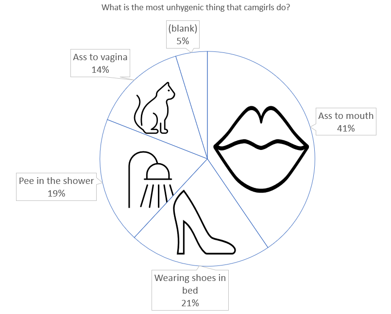 What is the most unhygienic thing that camgirls do